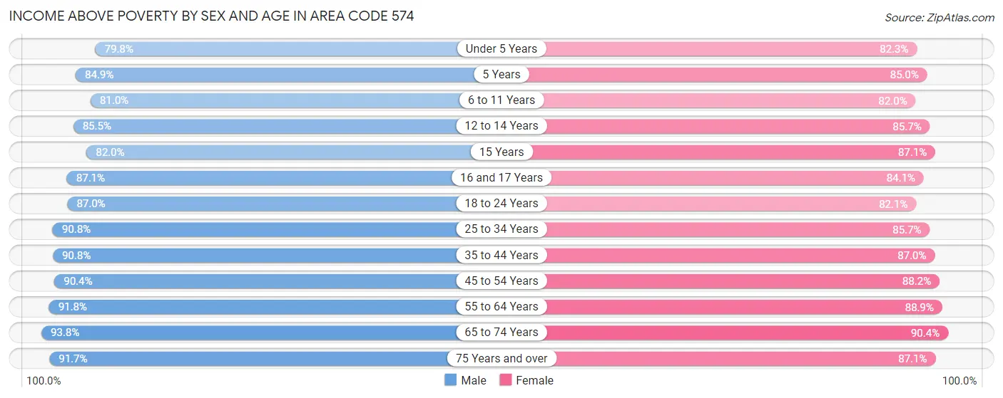 Income Above Poverty by Sex and Age in Area Code 574