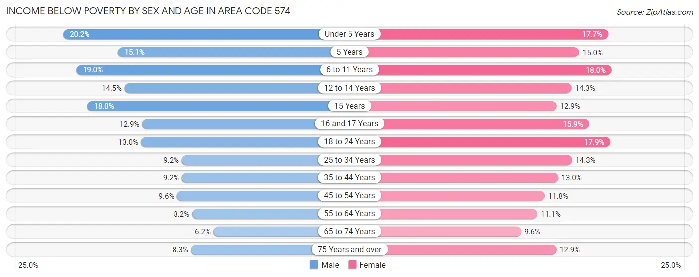 Income Below Poverty by Sex and Age in Area Code 574