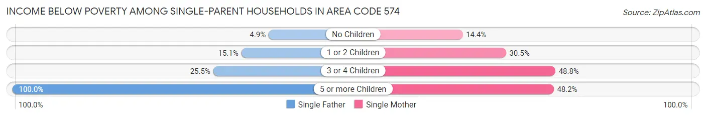 Income Below Poverty Among Single-Parent Households in Area Code 574