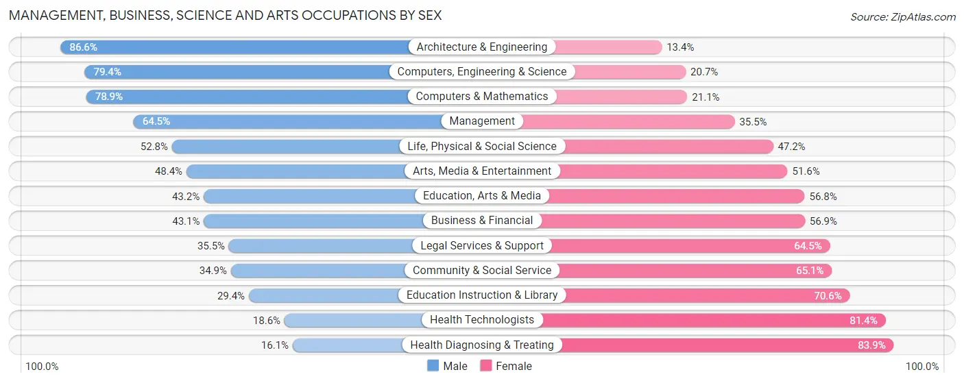 Management, Business, Science and Arts Occupations by Sex in Area Code 574