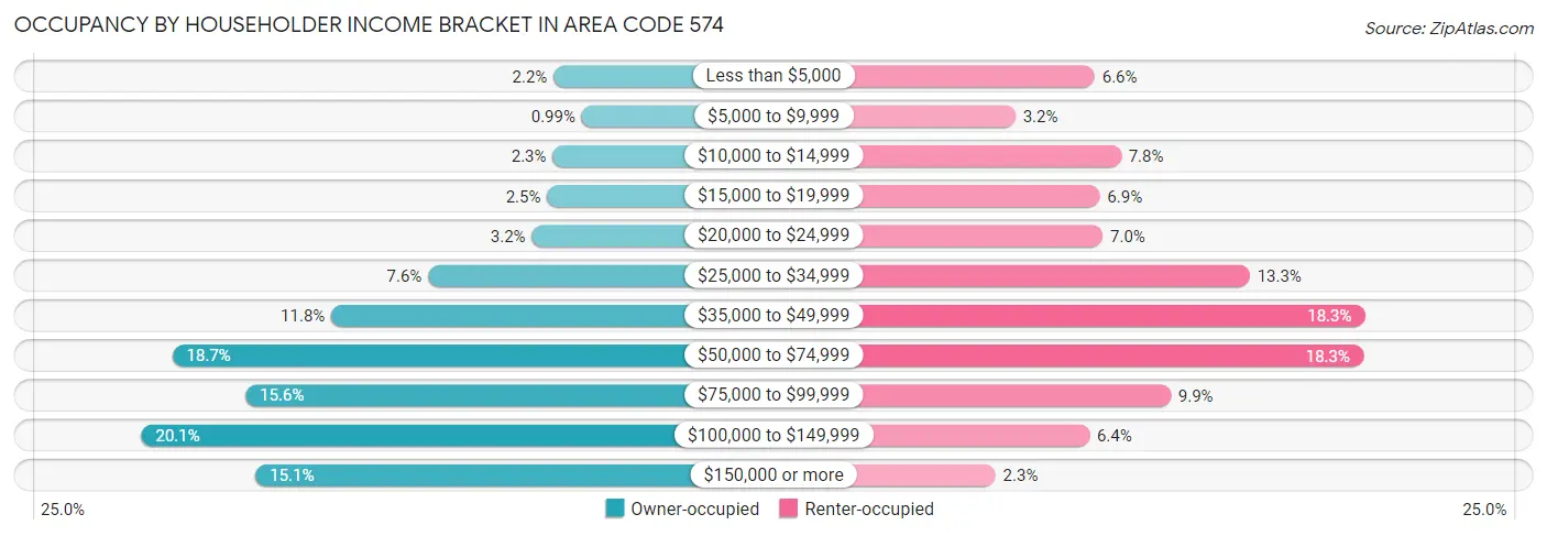 Occupancy by Householder Income Bracket in Area Code 574