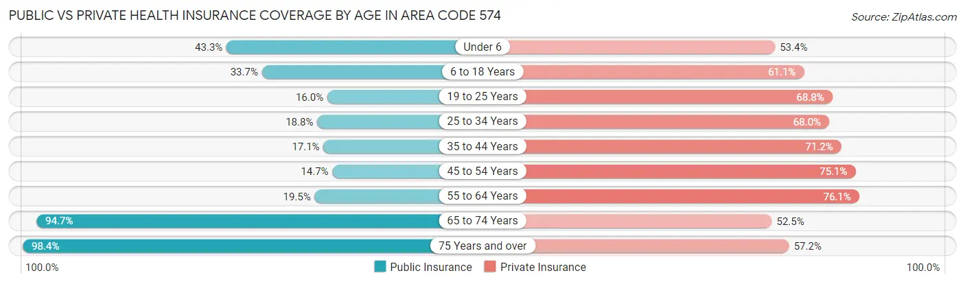 Public vs Private Health Insurance Coverage by Age in Area Code 574