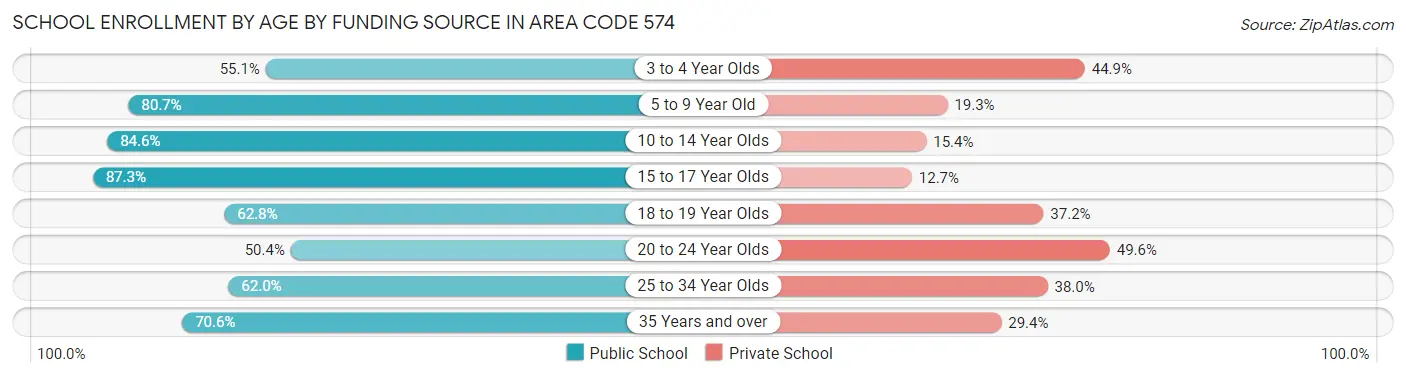 School Enrollment by Age by Funding Source in Area Code 574