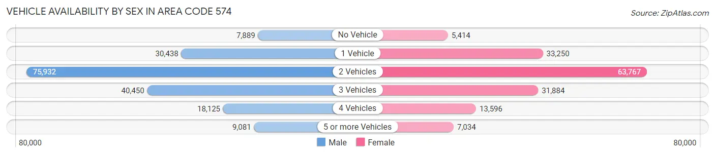 Vehicle Availability by Sex in Area Code 574