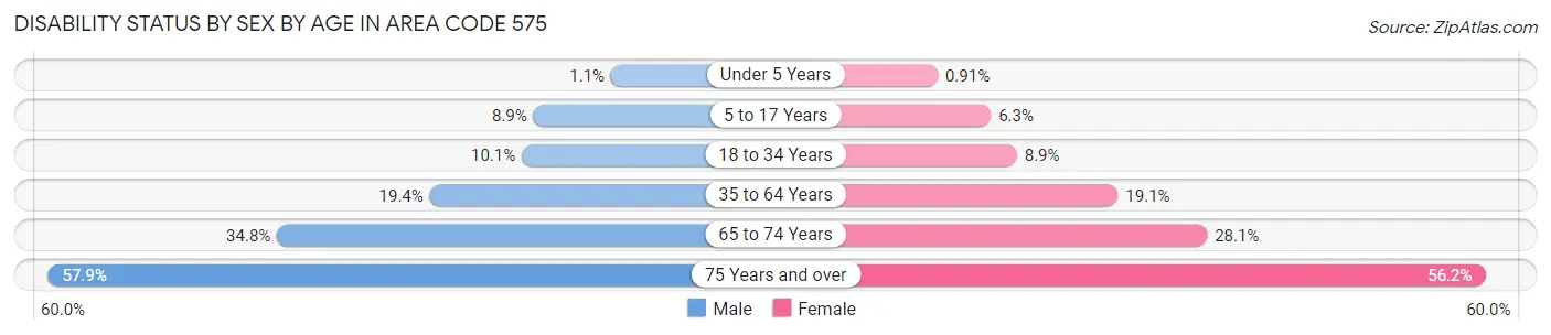 Disability Status by Sex by Age in Area Code 575