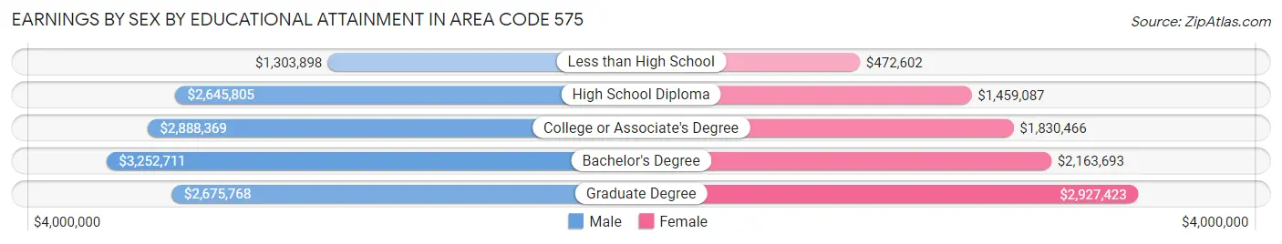 Earnings by Sex by Educational Attainment in Area Code 575