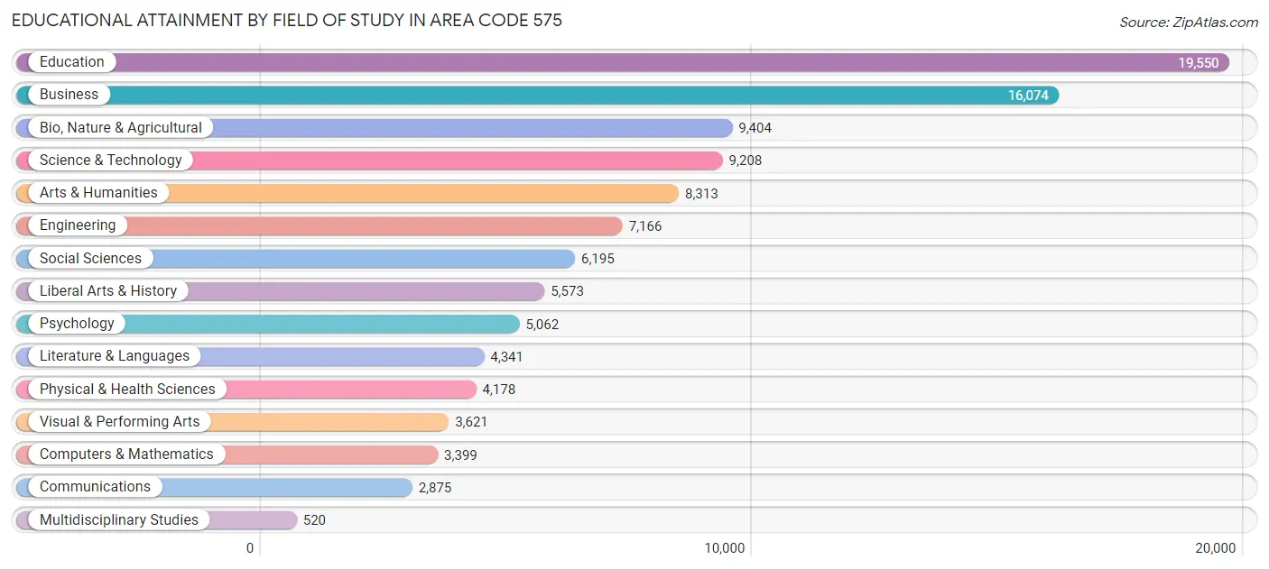 Educational Attainment by Field of Study in Area Code 575