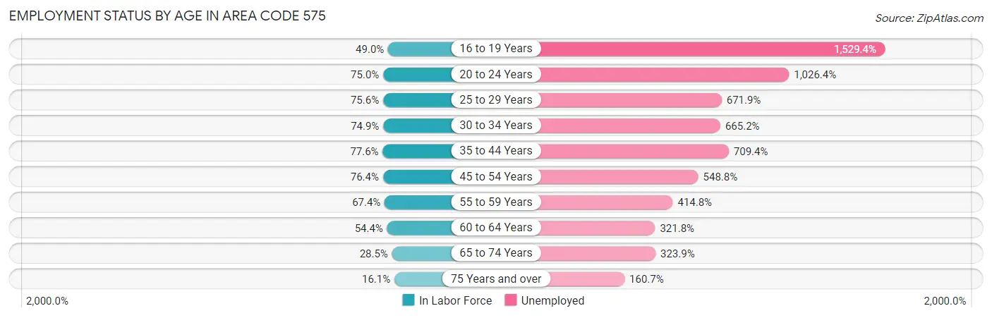 Employment Status by Age in Area Code 575