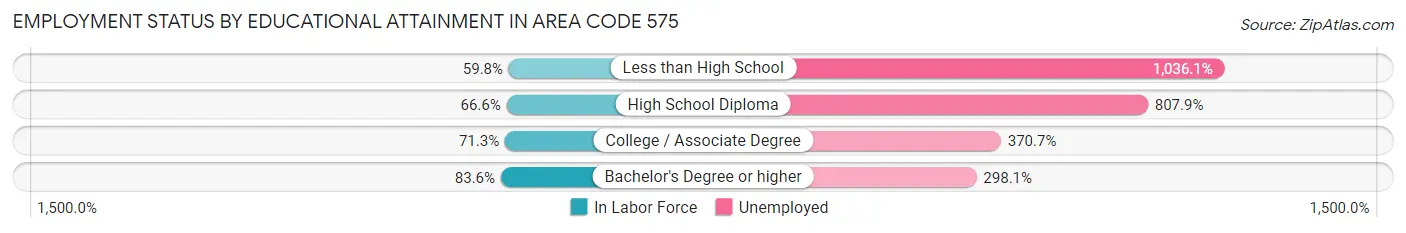 Employment Status by Educational Attainment in Area Code 575