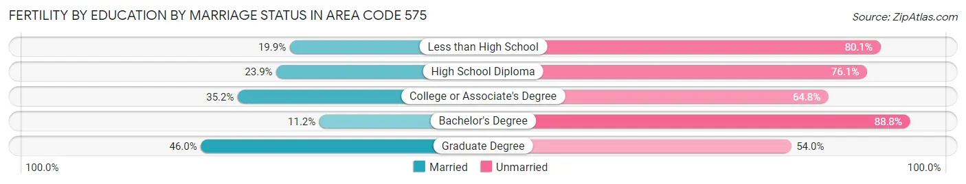 Female Fertility by Education by Marriage Status in Area Code 575