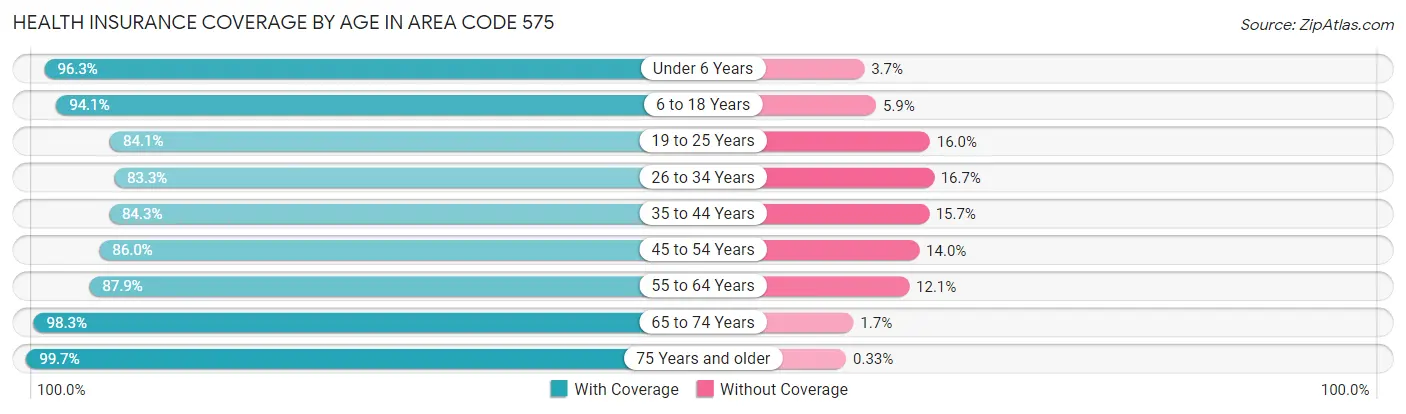 Health Insurance Coverage by Age in Area Code 575