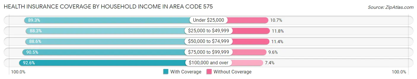 Health Insurance Coverage by Household Income in Area Code 575