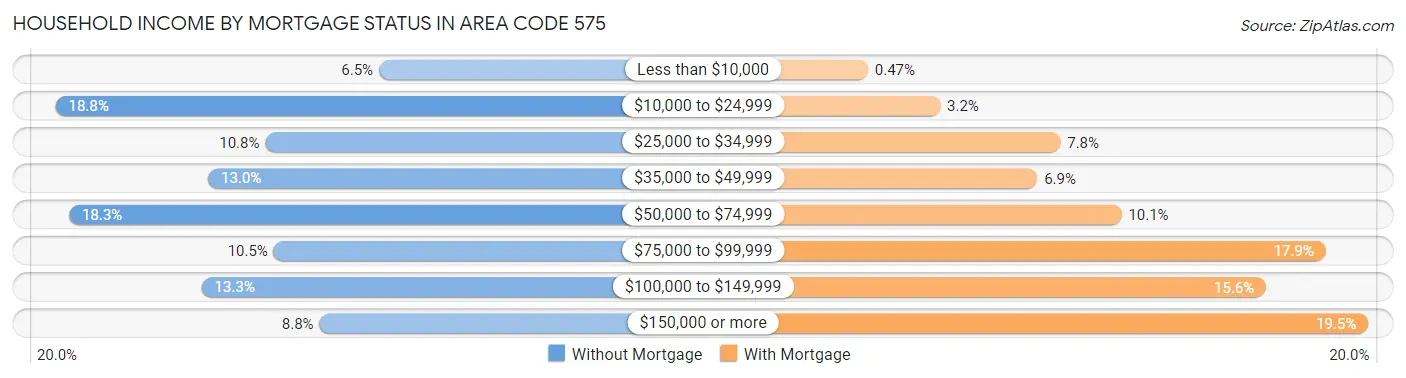 Household Income by Mortgage Status in Area Code 575