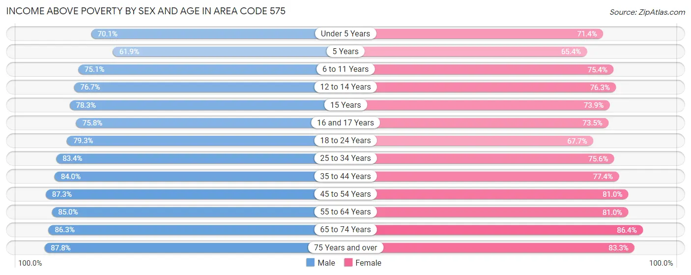 Income Above Poverty by Sex and Age in Area Code 575