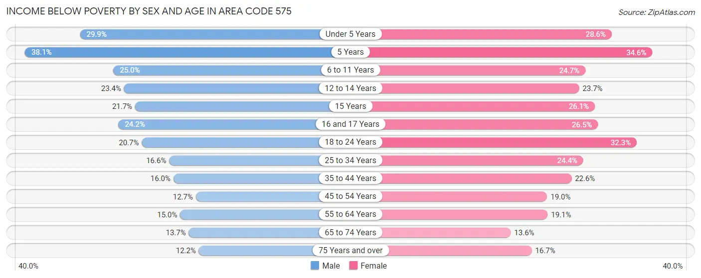 Income Below Poverty by Sex and Age in Area Code 575