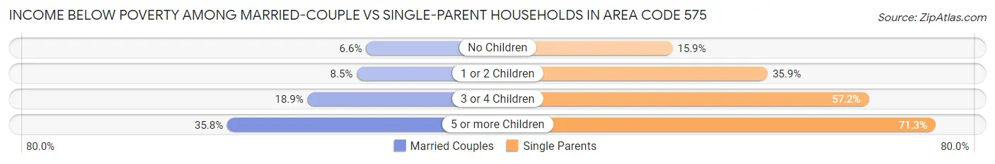 Income Below Poverty Among Married-Couple vs Single-Parent Households in Area Code 575