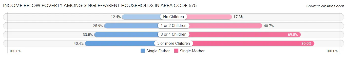 Income Below Poverty Among Single-Parent Households in Area Code 575