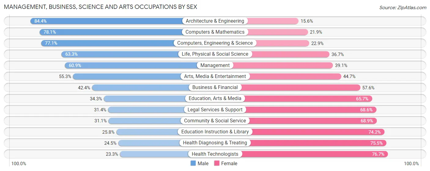 Management, Business, Science and Arts Occupations by Sex in Area Code 575