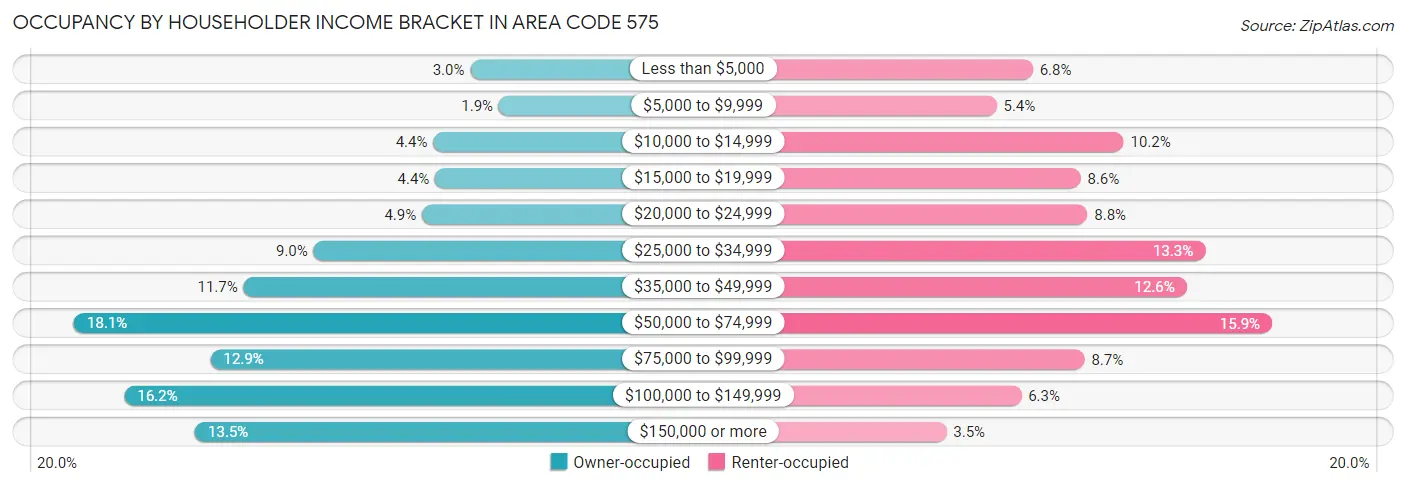 Occupancy by Householder Income Bracket in Area Code 575