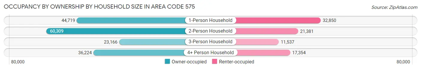 Occupancy by Ownership by Household Size in Area Code 575