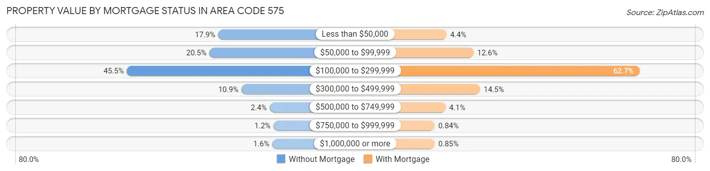 Property Value by Mortgage Status in Area Code 575
