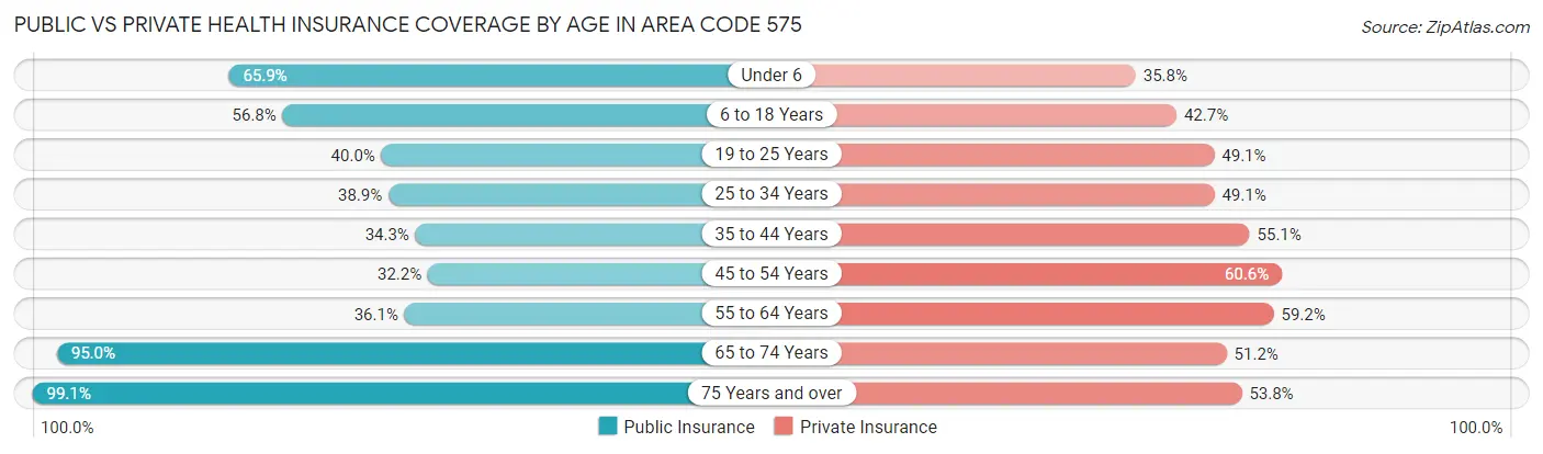 Public vs Private Health Insurance Coverage by Age in Area Code 575