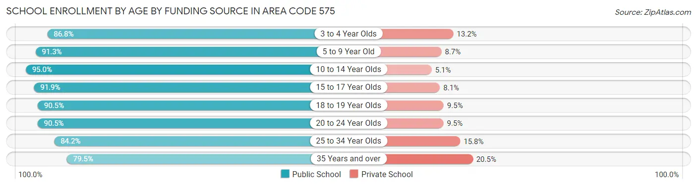 School Enrollment by Age by Funding Source in Area Code 575