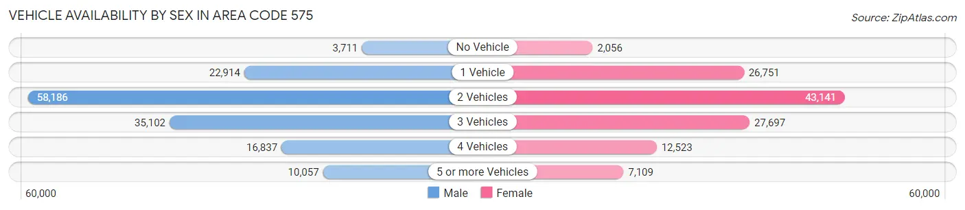 Vehicle Availability by Sex in Area Code 575