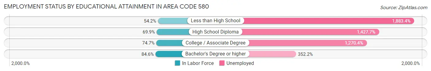 Employment Status by Educational Attainment in Area Code 580