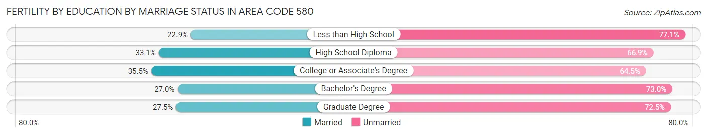 Female Fertility by Education by Marriage Status in Area Code 580