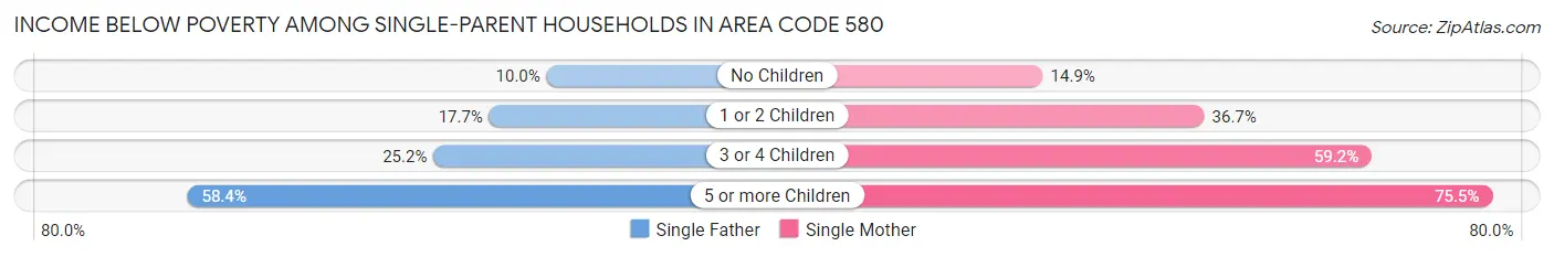 Income Below Poverty Among Single-Parent Households in Area Code 580
