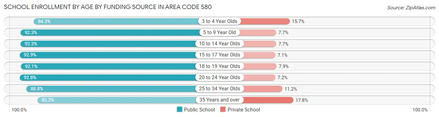 School Enrollment by Age by Funding Source in Area Code 580