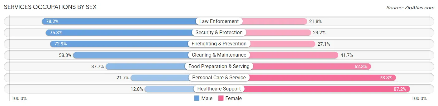 Services Occupations by Sex in Area Code 580