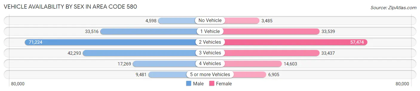 Vehicle Availability by Sex in Area Code 580