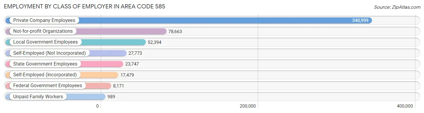 Employment by Class of Employer in Area Code 585