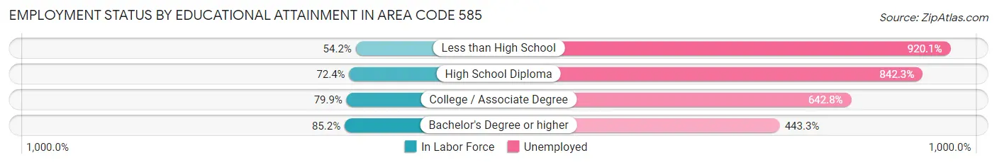 Employment Status by Educational Attainment in Area Code 585
