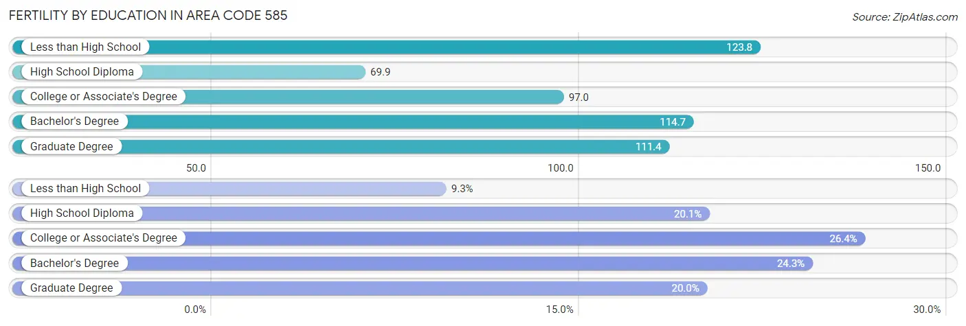 Female Fertility by Education Attainment in Area Code 585