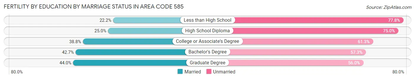 Female Fertility by Education by Marriage Status in Area Code 585