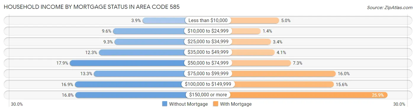Household Income by Mortgage Status in Area Code 585