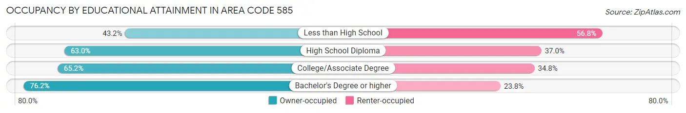 Occupancy by Educational Attainment in Area Code 585