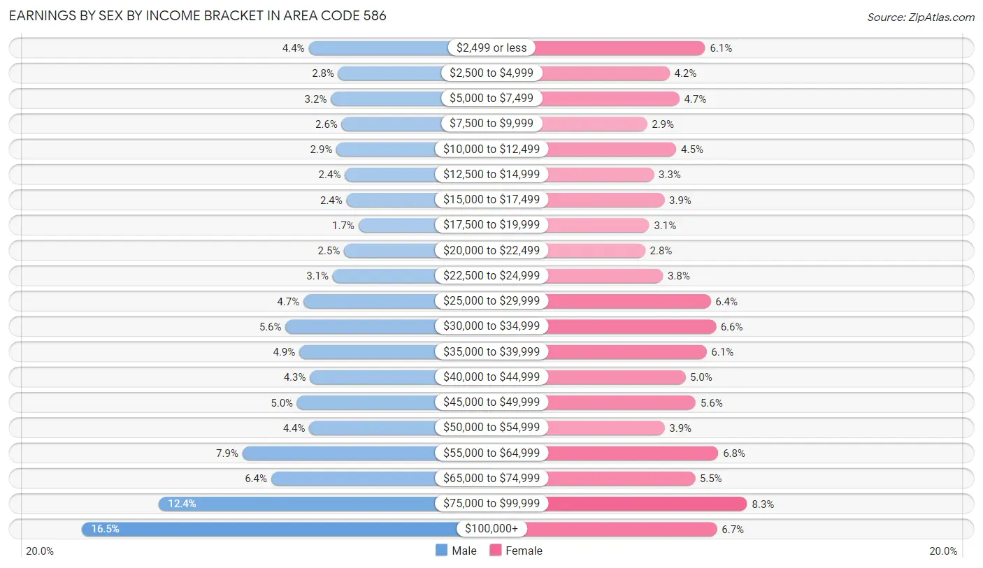 Earnings by Sex by Income Bracket in Area Code 586