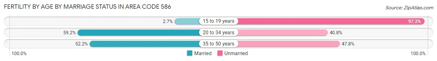 Female Fertility by Age by Marriage Status in Area Code 586