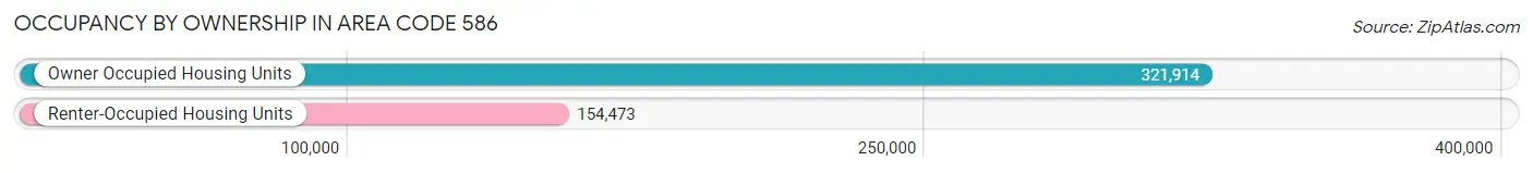 Occupancy by Ownership in Area Code 586