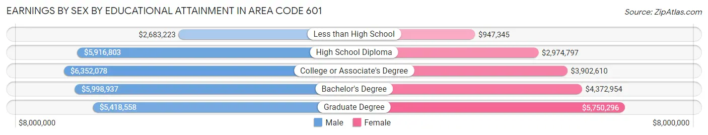 Earnings by Sex by Educational Attainment in Area Code 601