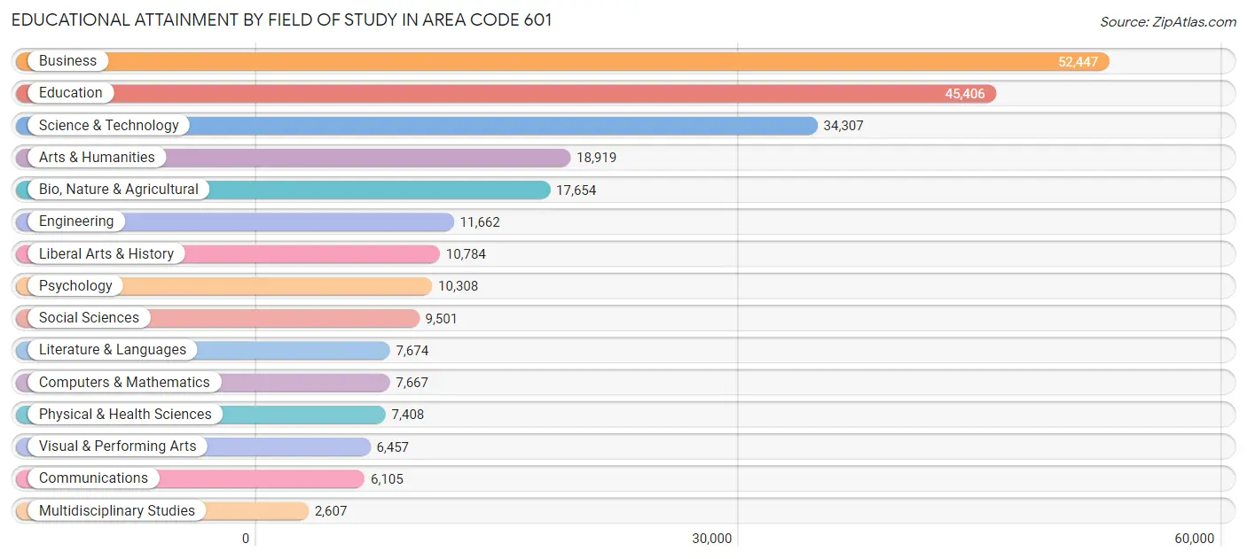 Educational Attainment by Field of Study in Area Code 601