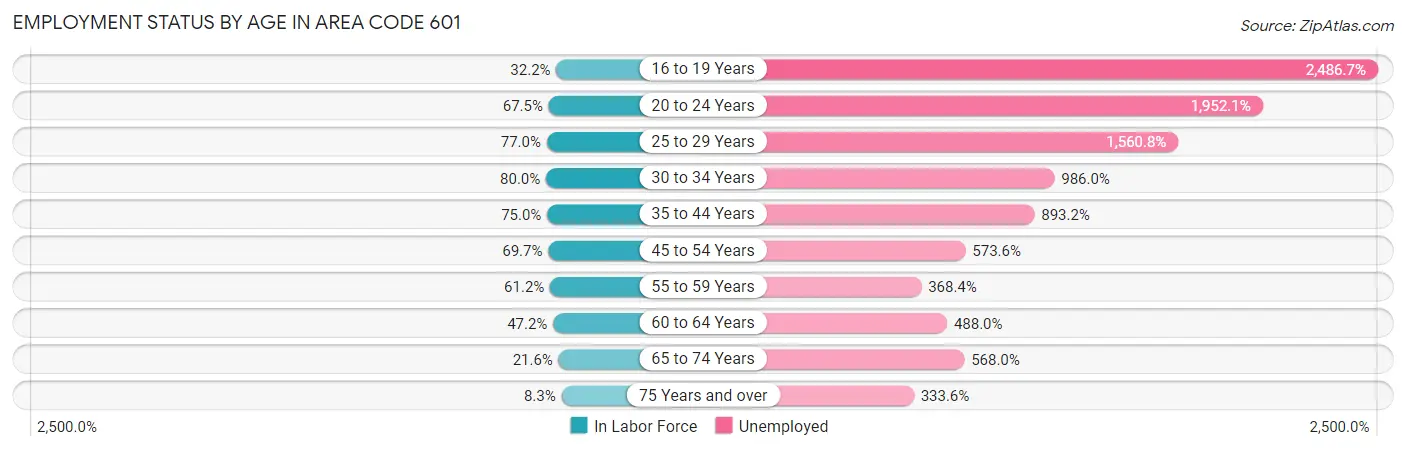 Employment Status by Age in Area Code 601