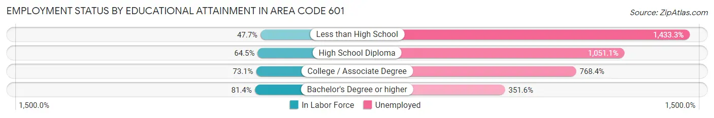 Employment Status by Educational Attainment in Area Code 601