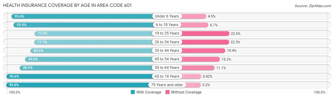 Health Insurance Coverage by Age in Area Code 601