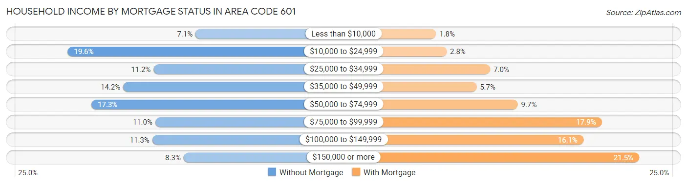 Household Income by Mortgage Status in Area Code 601