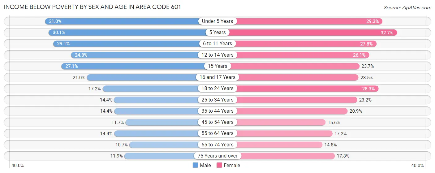 Income Below Poverty by Sex and Age in Area Code 601